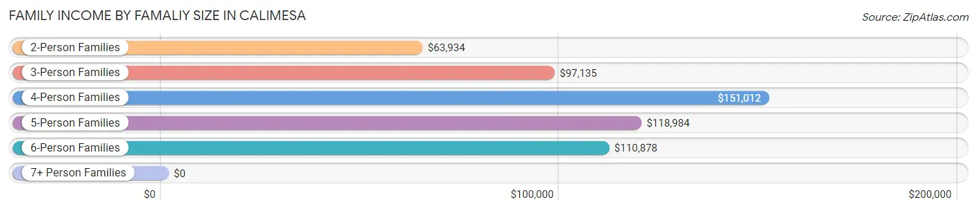 Family Income by Famaliy Size in Calimesa