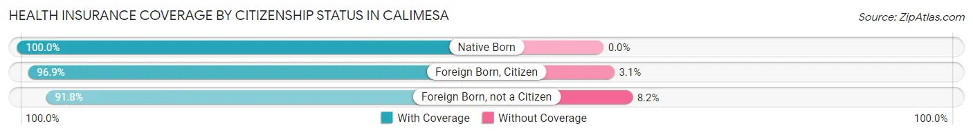 Health Insurance Coverage by Citizenship Status in Calimesa