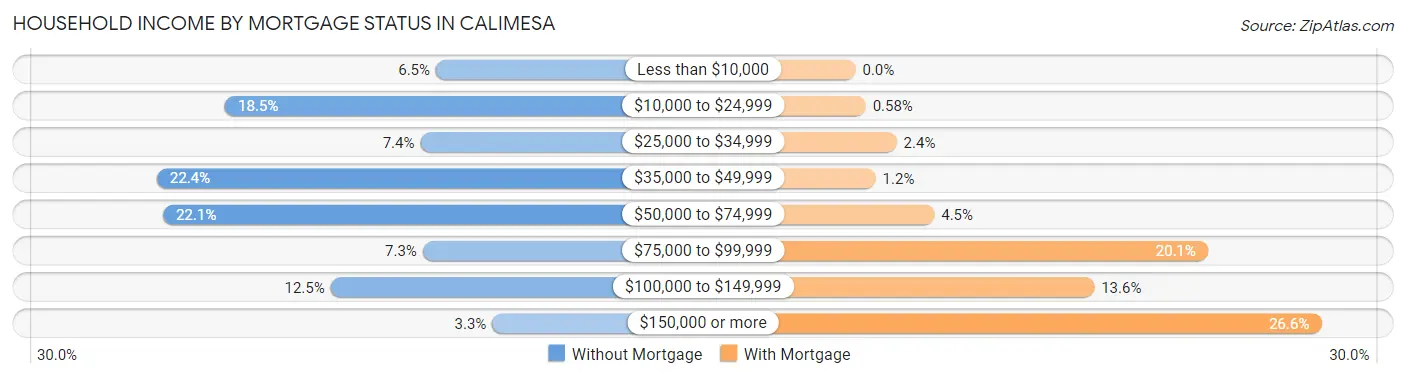 Household Income by Mortgage Status in Calimesa