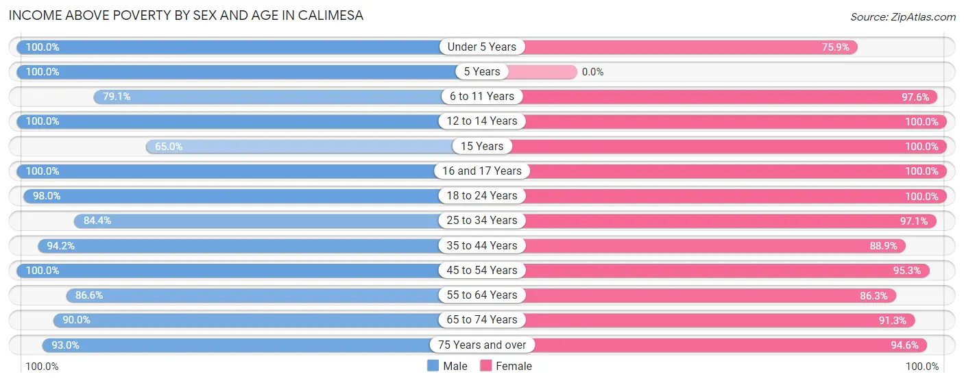 Income Above Poverty by Sex and Age in Calimesa