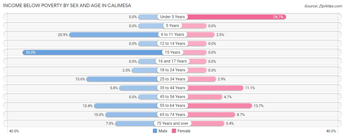 Income Below Poverty by Sex and Age in Calimesa
