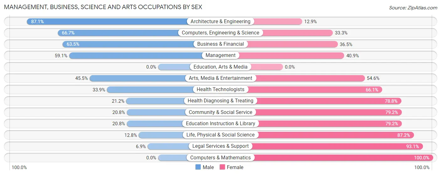 Management, Business, Science and Arts Occupations by Sex in Calimesa