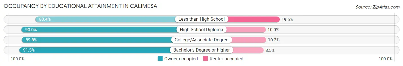 Occupancy by Educational Attainment in Calimesa