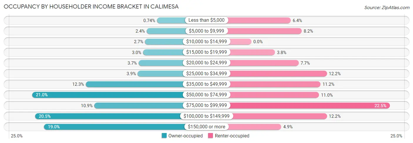 Occupancy by Householder Income Bracket in Calimesa