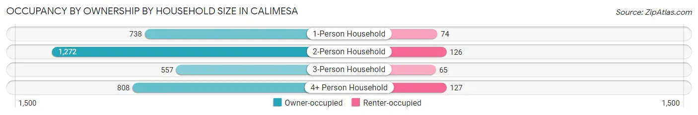 Occupancy by Ownership by Household Size in Calimesa