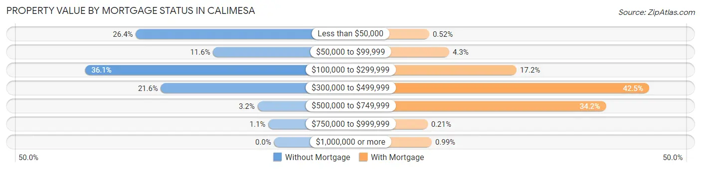 Property Value by Mortgage Status in Calimesa