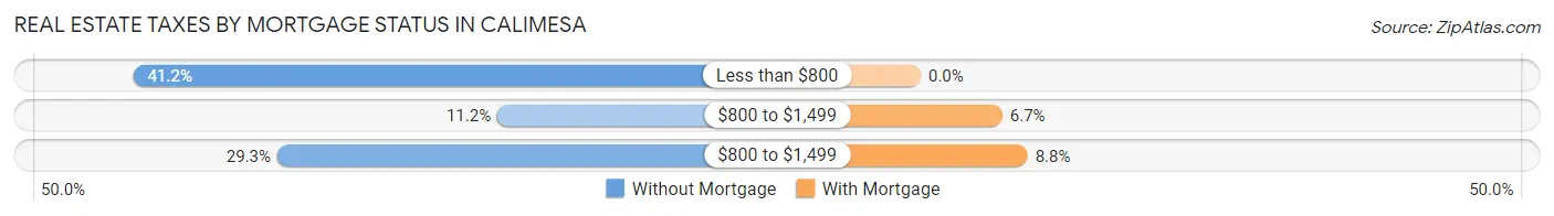 Real Estate Taxes by Mortgage Status in Calimesa