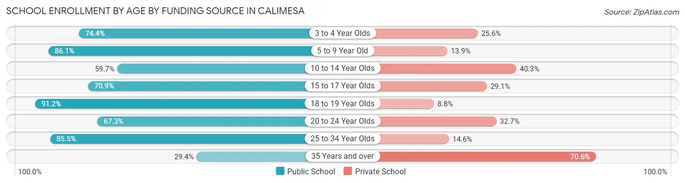 School Enrollment by Age by Funding Source in Calimesa