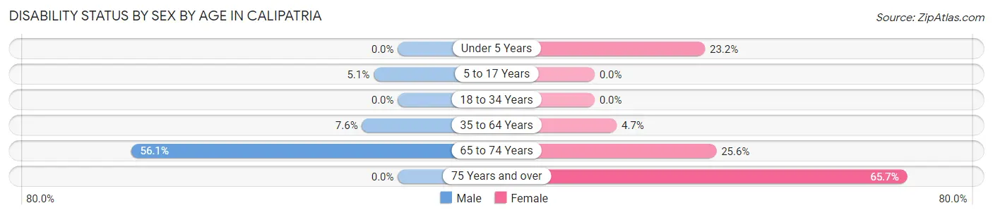 Disability Status by Sex by Age in Calipatria
