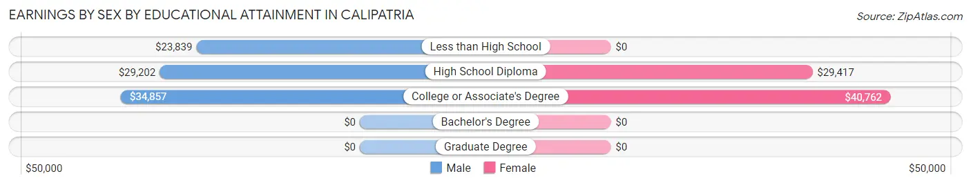 Earnings by Sex by Educational Attainment in Calipatria
