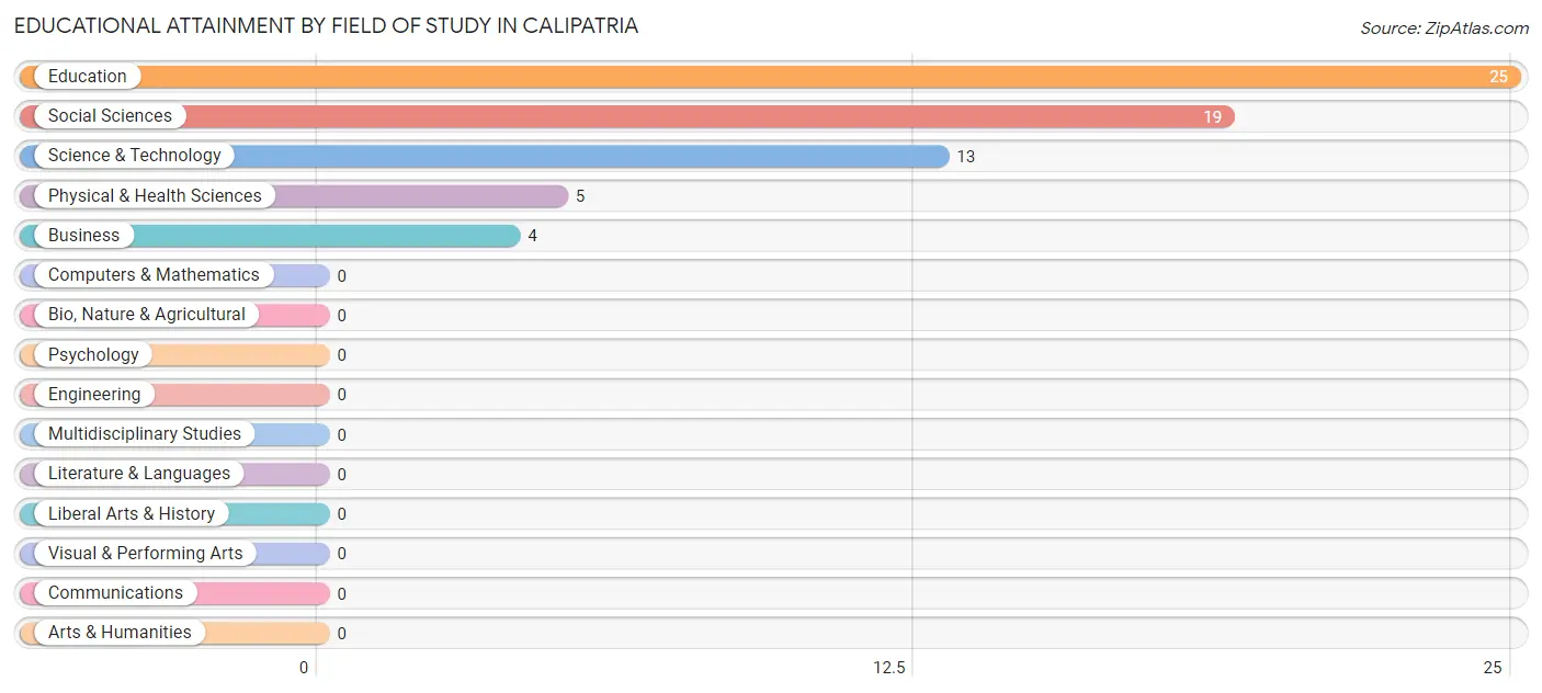 Educational Attainment by Field of Study in Calipatria