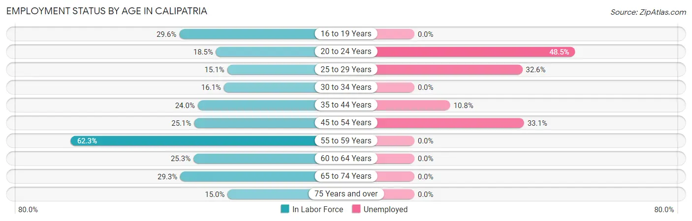 Employment Status by Age in Calipatria