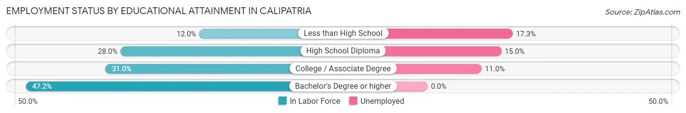 Employment Status by Educational Attainment in Calipatria