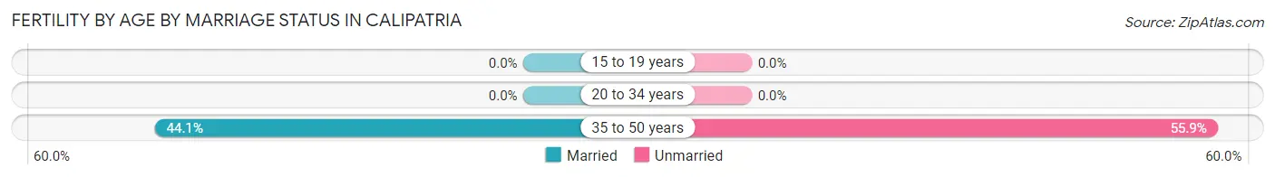 Female Fertility by Age by Marriage Status in Calipatria