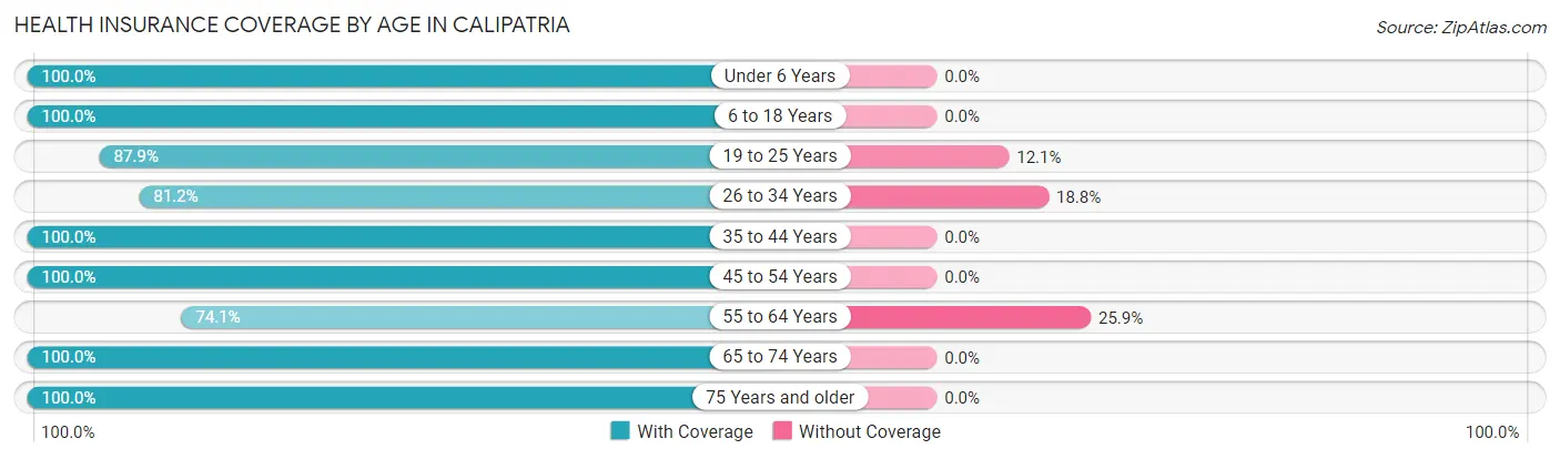 Health Insurance Coverage by Age in Calipatria
