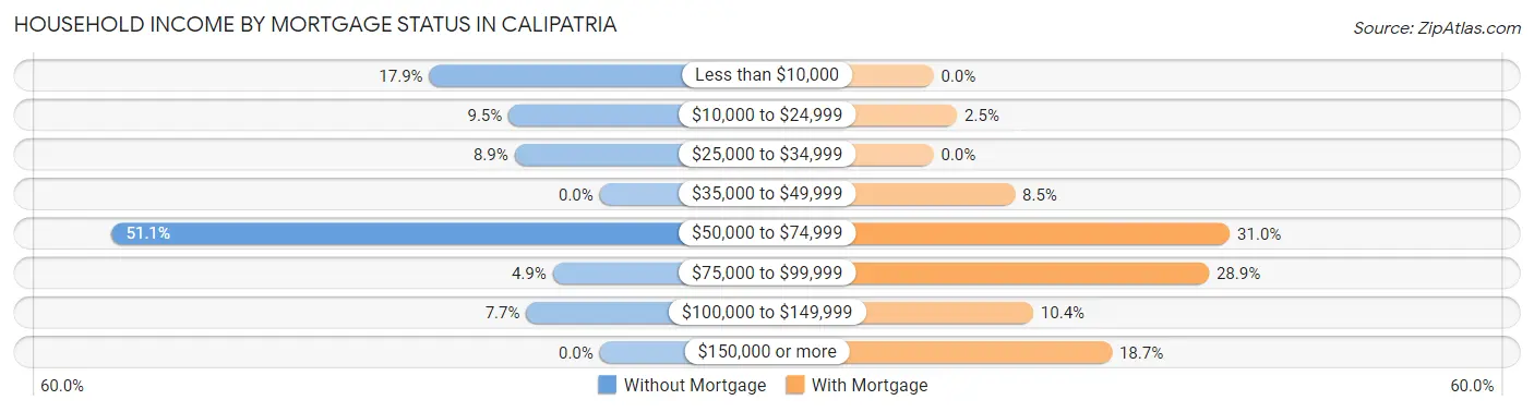 Household Income by Mortgage Status in Calipatria