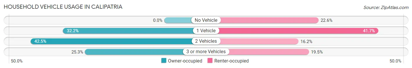 Household Vehicle Usage in Calipatria