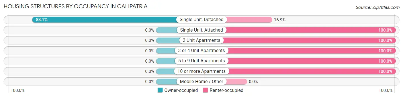 Housing Structures by Occupancy in Calipatria
