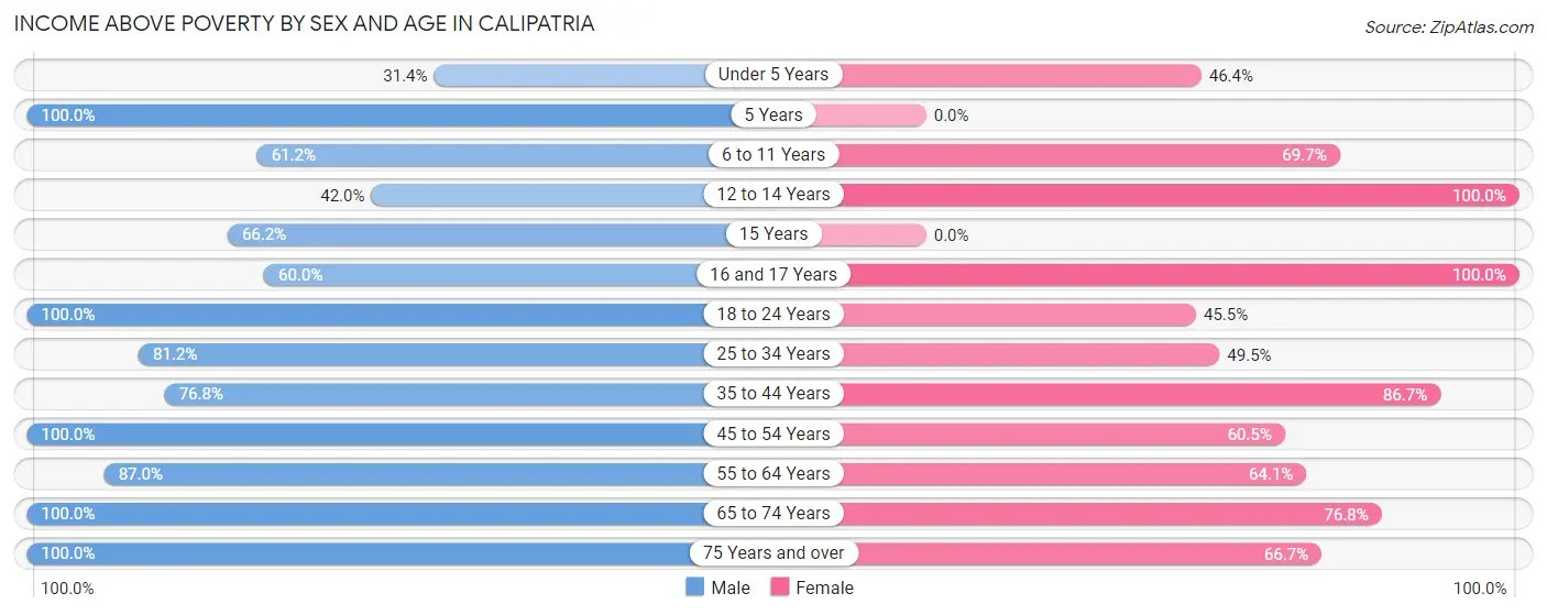 Income Above Poverty by Sex and Age in Calipatria