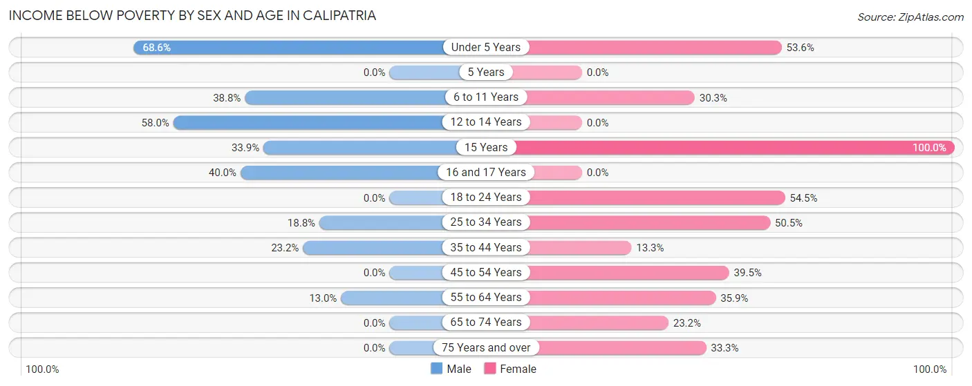 Income Below Poverty by Sex and Age in Calipatria