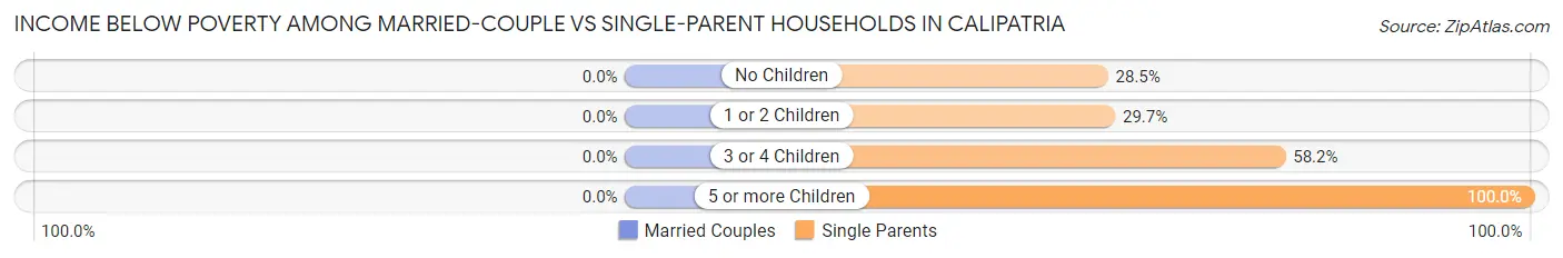 Income Below Poverty Among Married-Couple vs Single-Parent Households in Calipatria