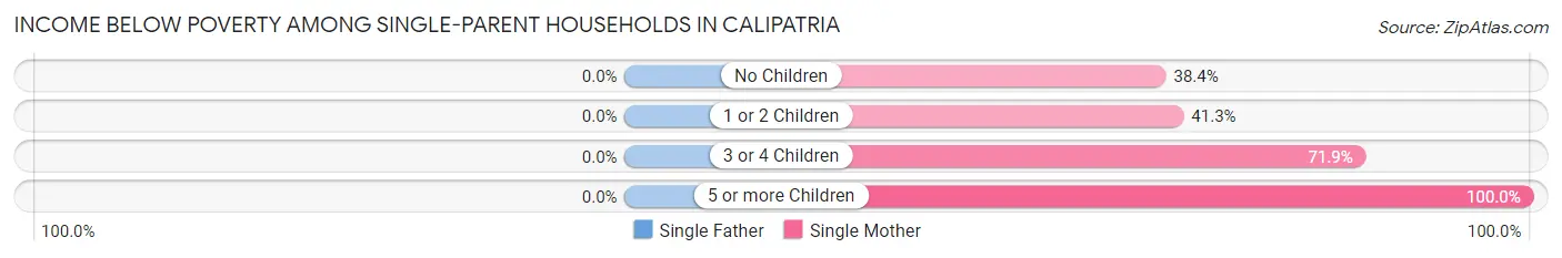 Income Below Poverty Among Single-Parent Households in Calipatria