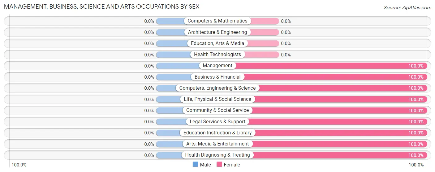 Management, Business, Science and Arts Occupations by Sex in Calipatria