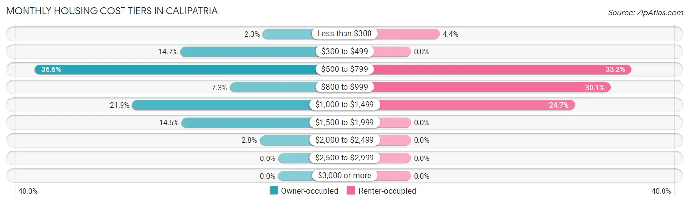 Monthly Housing Cost Tiers in Calipatria
