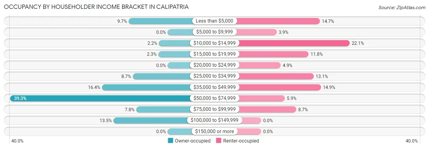 Occupancy by Householder Income Bracket in Calipatria