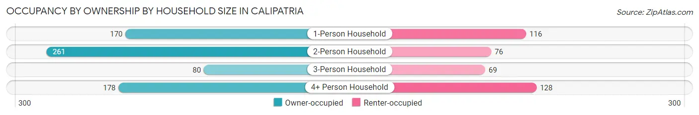 Occupancy by Ownership by Household Size in Calipatria