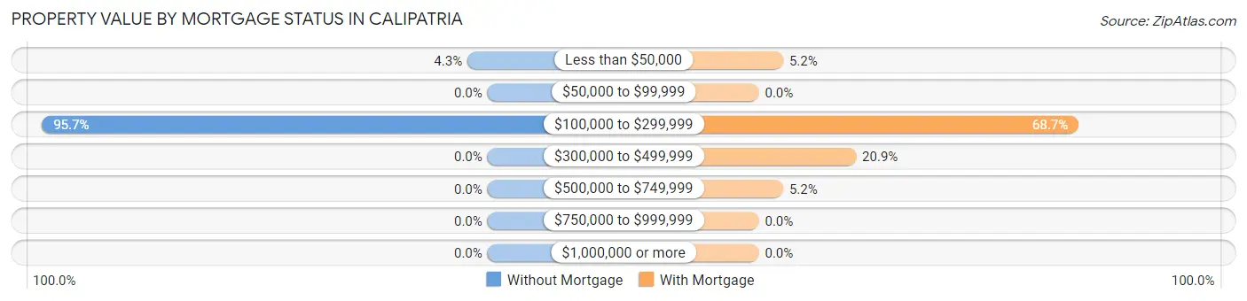 Property Value by Mortgage Status in Calipatria