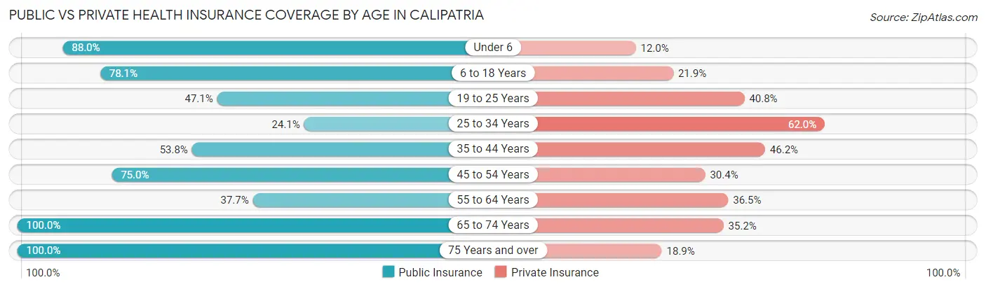 Public vs Private Health Insurance Coverage by Age in Calipatria