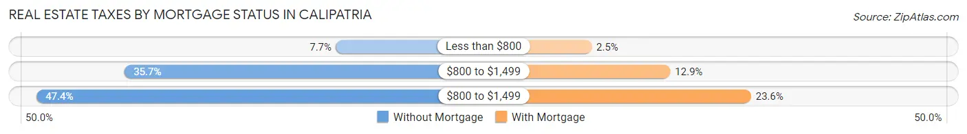Real Estate Taxes by Mortgage Status in Calipatria