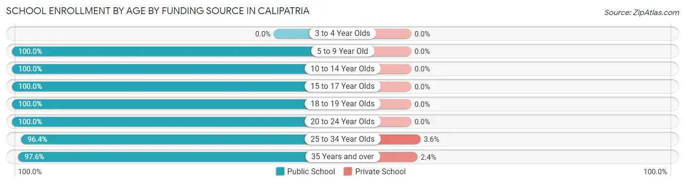 School Enrollment by Age by Funding Source in Calipatria