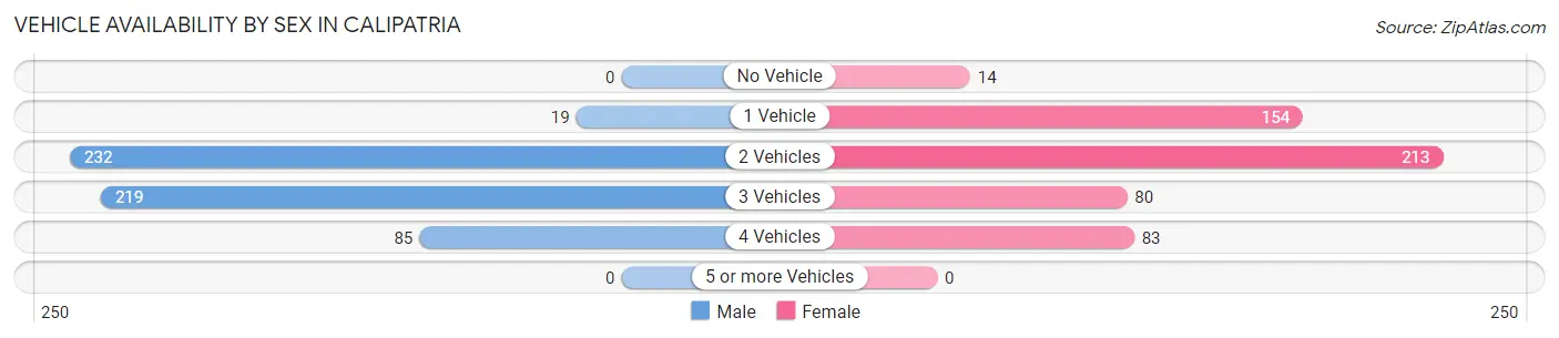 Vehicle Availability by Sex in Calipatria