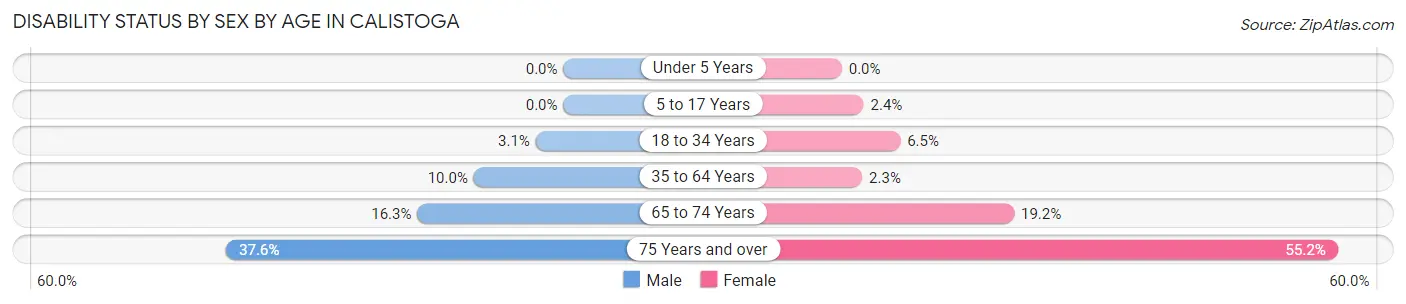 Disability Status by Sex by Age in Calistoga