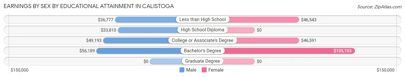 Earnings by Sex by Educational Attainment in Calistoga
