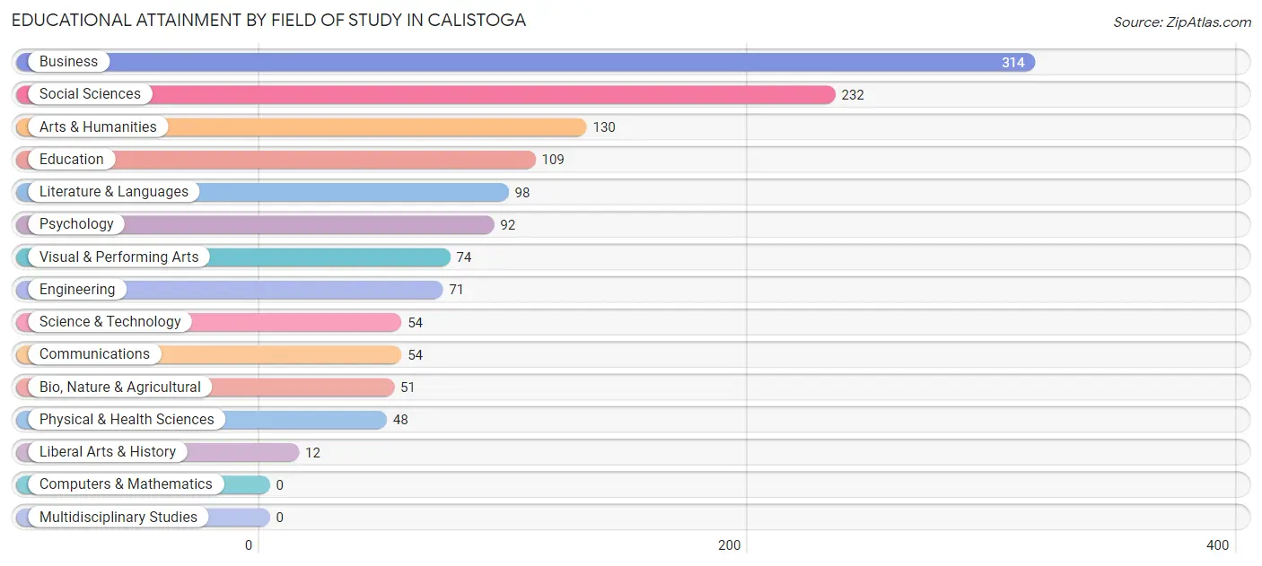 Educational Attainment by Field of Study in Calistoga