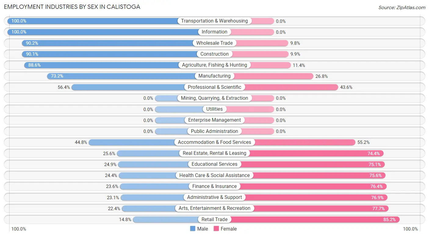 Employment Industries by Sex in Calistoga