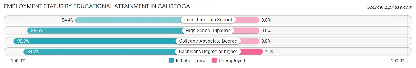 Employment Status by Educational Attainment in Calistoga