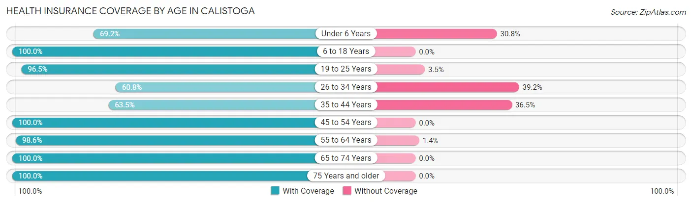 Health Insurance Coverage by Age in Calistoga