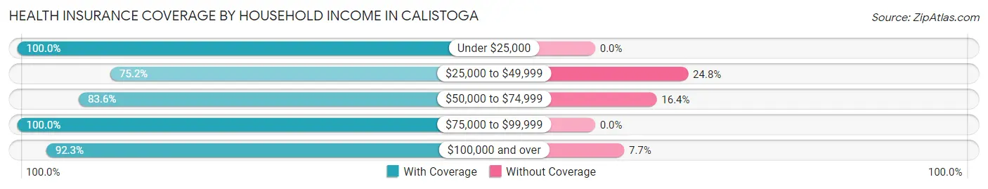 Health Insurance Coverage by Household Income in Calistoga