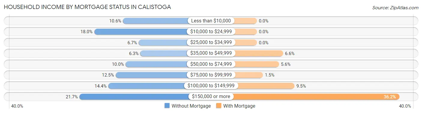 Household Income by Mortgage Status in Calistoga