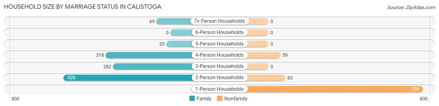Household Size by Marriage Status in Calistoga