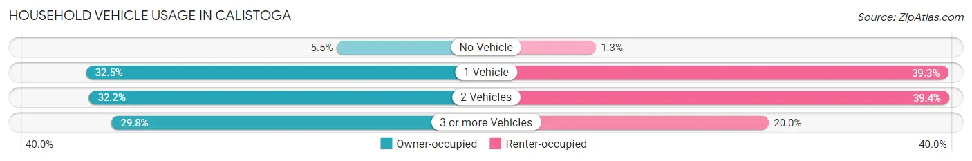 Household Vehicle Usage in Calistoga
