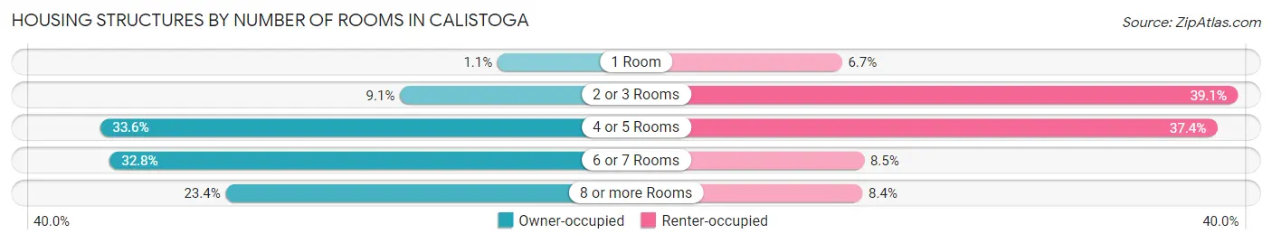 Housing Structures by Number of Rooms in Calistoga