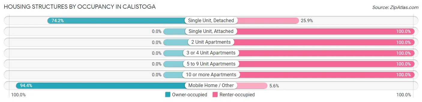 Housing Structures by Occupancy in Calistoga