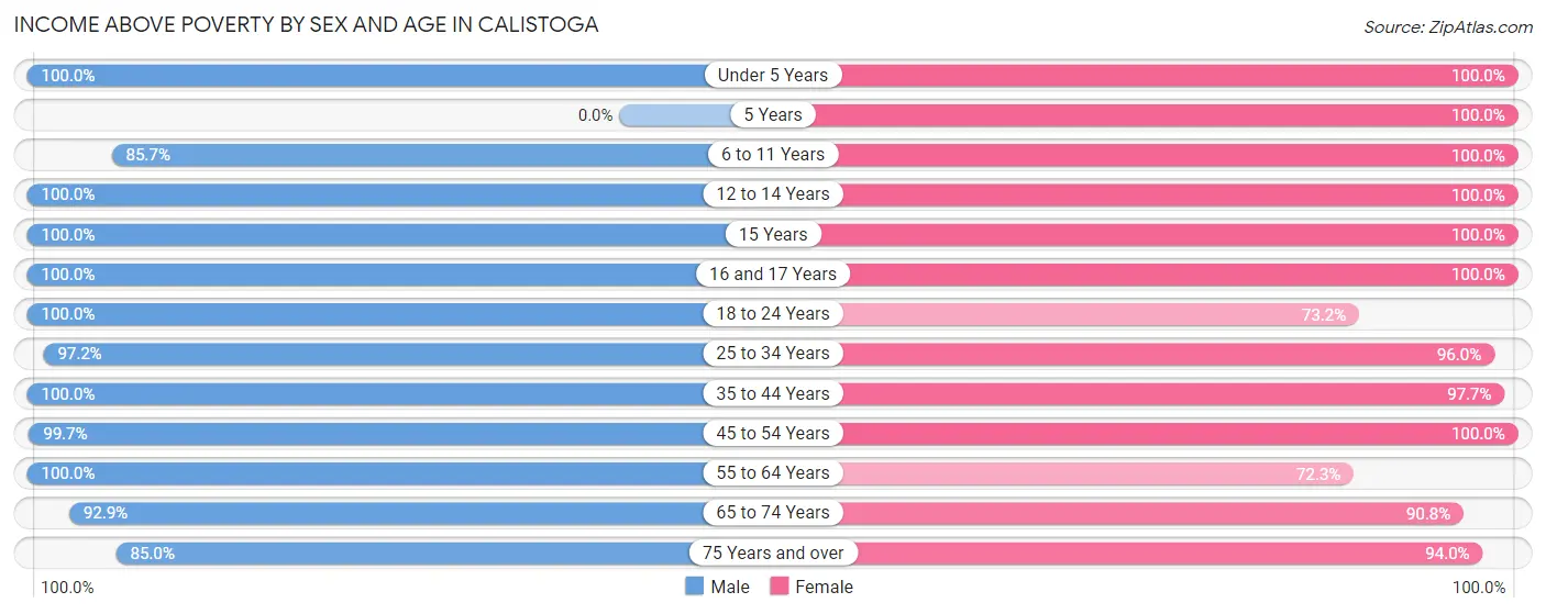 Income Above Poverty by Sex and Age in Calistoga