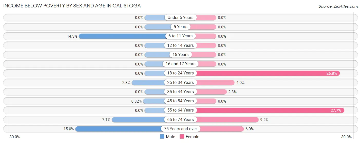 Income Below Poverty by Sex and Age in Calistoga