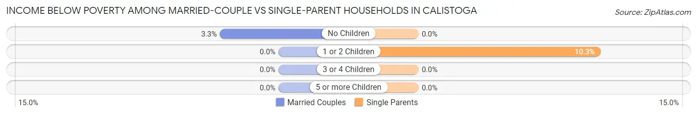 Income Below Poverty Among Married-Couple vs Single-Parent Households in Calistoga